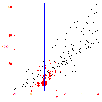 Peres lattice <N>